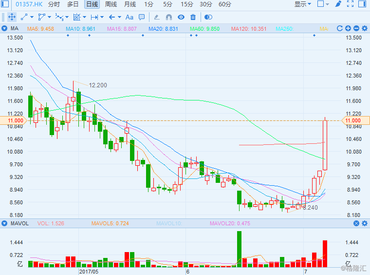 【京基增持引爆上涨行情 美图(01357.hk)放量暴涨近16% 重上11港元】