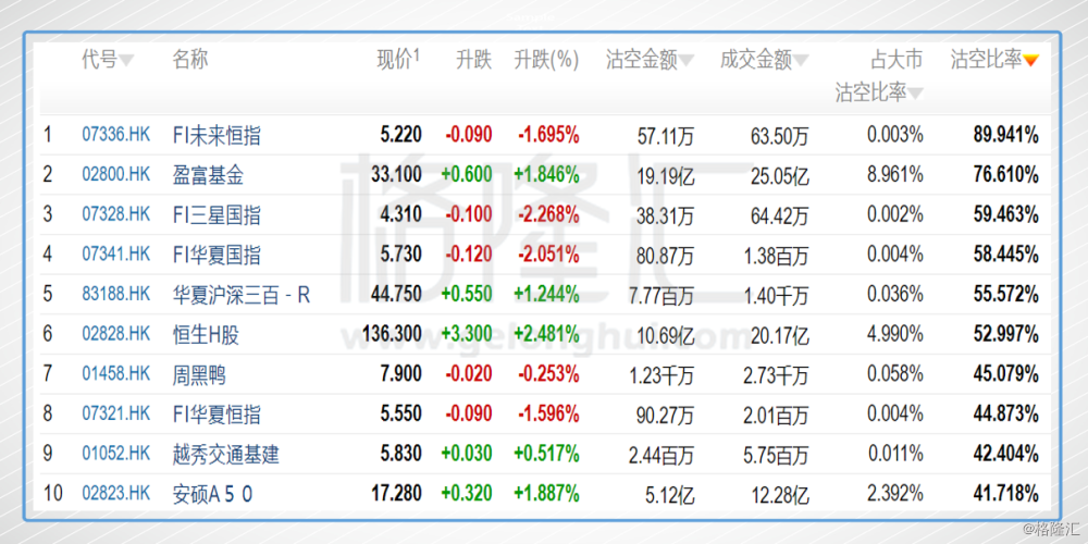 【1月23日港股沽空统计丨周黑鸭(01458.hk)沽空比率最