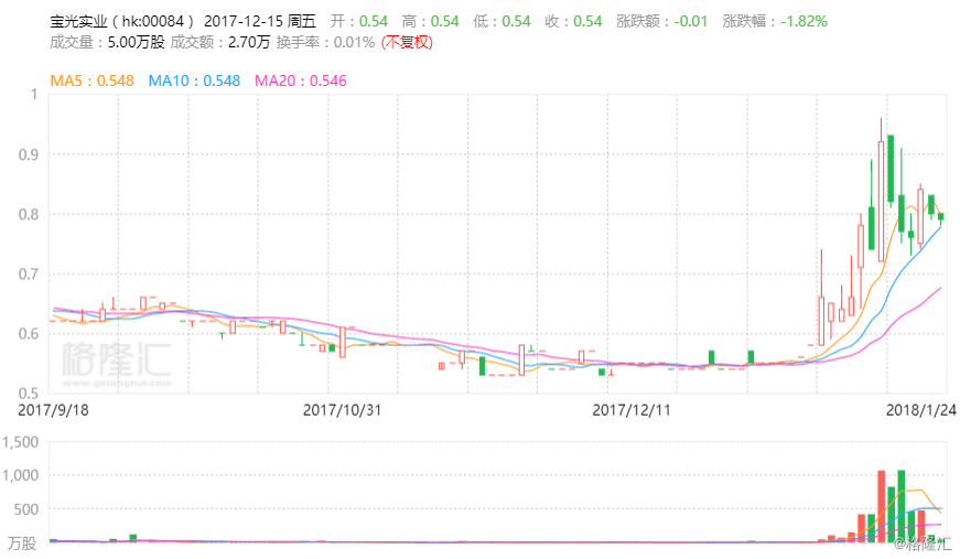 【宝光实业(00084.hk)拟4亿港元出售眼镜业务】