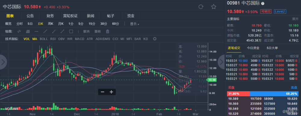 【[港股异动]半导体板块走强 中芯国际(00981.hk)涨4.