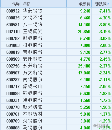 【a股钢铁股全面回落 华菱钢铁(000932.sz)跌7】