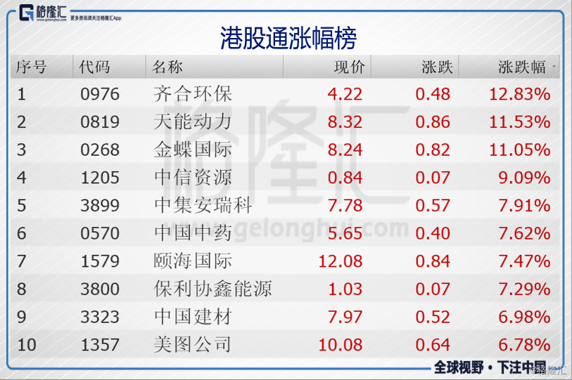 【齐合环保(00976.hk)领涨港股通标的,超威动力(00951.hk)领跌】