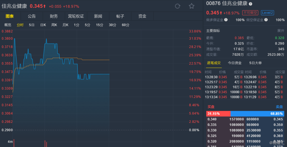 【[港股异动]佳兆业健康(00876.hk)年度扭亏为盈 股价