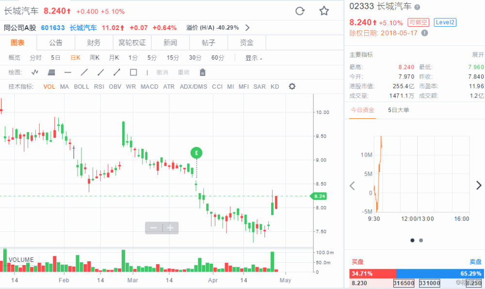 【[港股异动]首季盈利获多家大行看好 长城汽车(02333