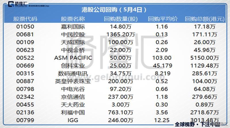 格隆汇7日讯,周四(5月4日),港股市场共有13只股票出现回购情况,分别