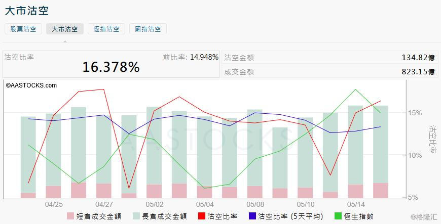 【5月15日港股沽空统计丨天津创业环保股份(01065.hk)